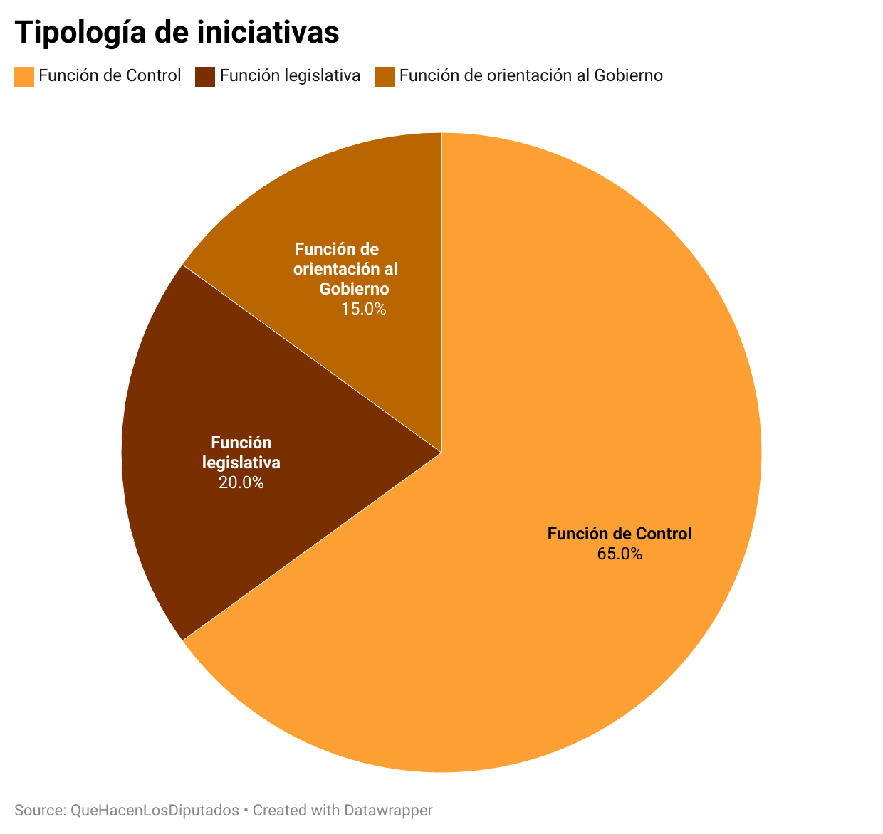 Tipología de iniciativas sobre la Ley Mordaza
