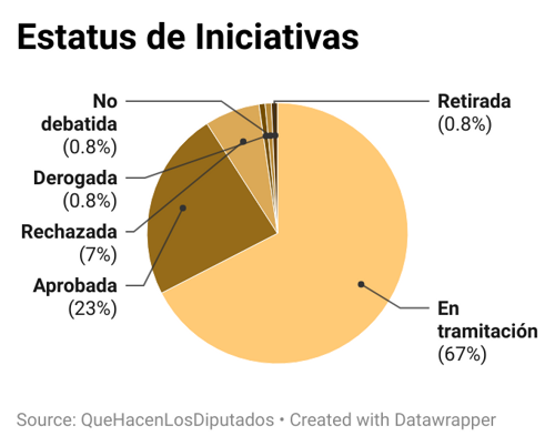 Estatus de iniciativas