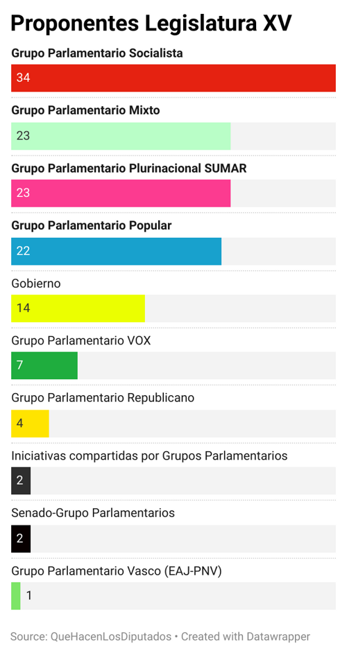 Proponentes Legislatura XV