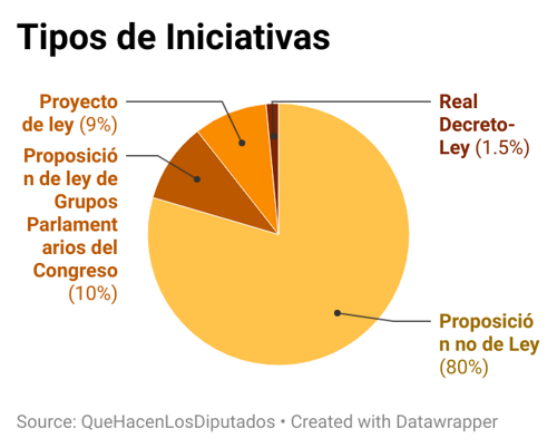 Tipos de iniciativas