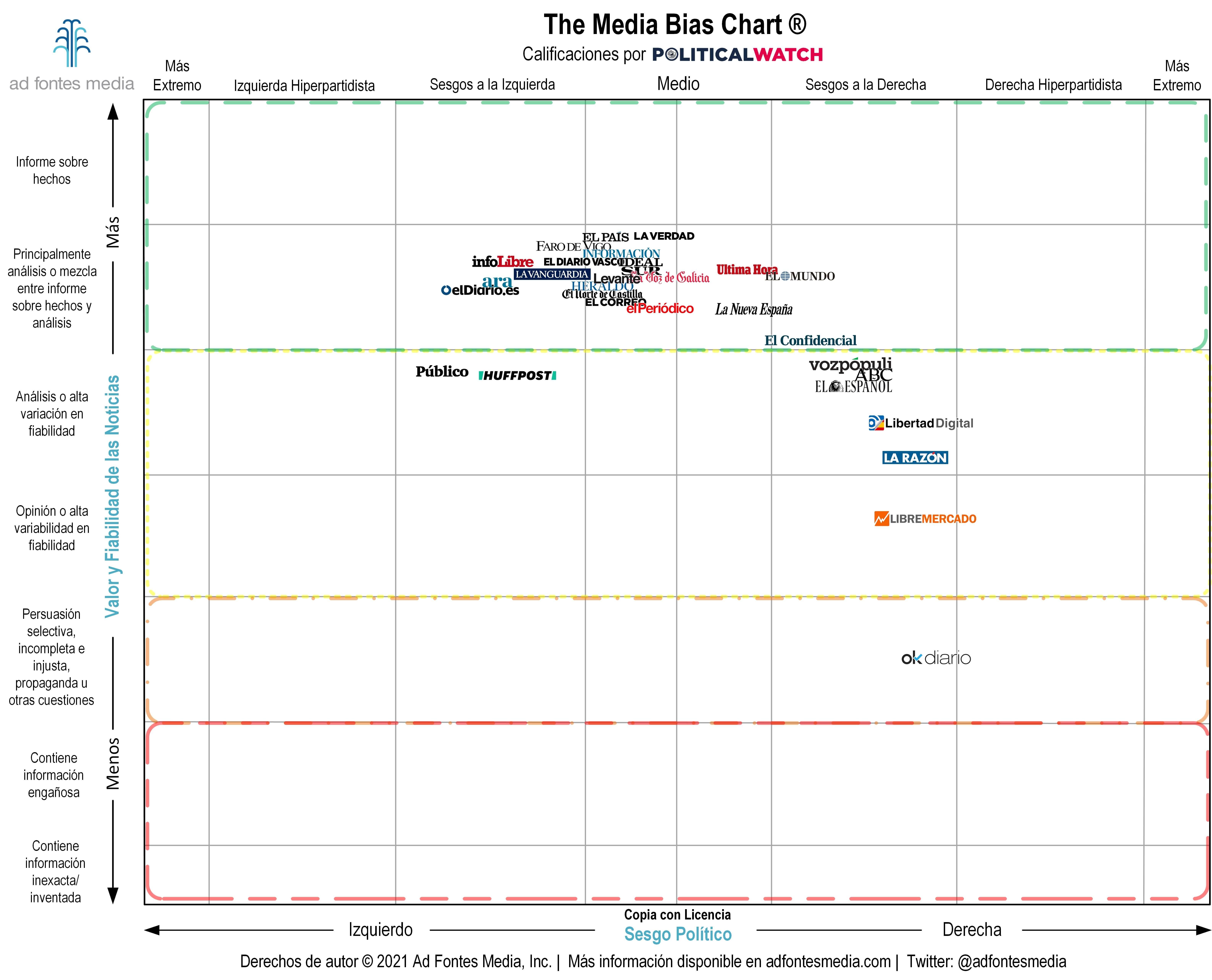 Media Bias Chart de los 30 medios más leídos de España